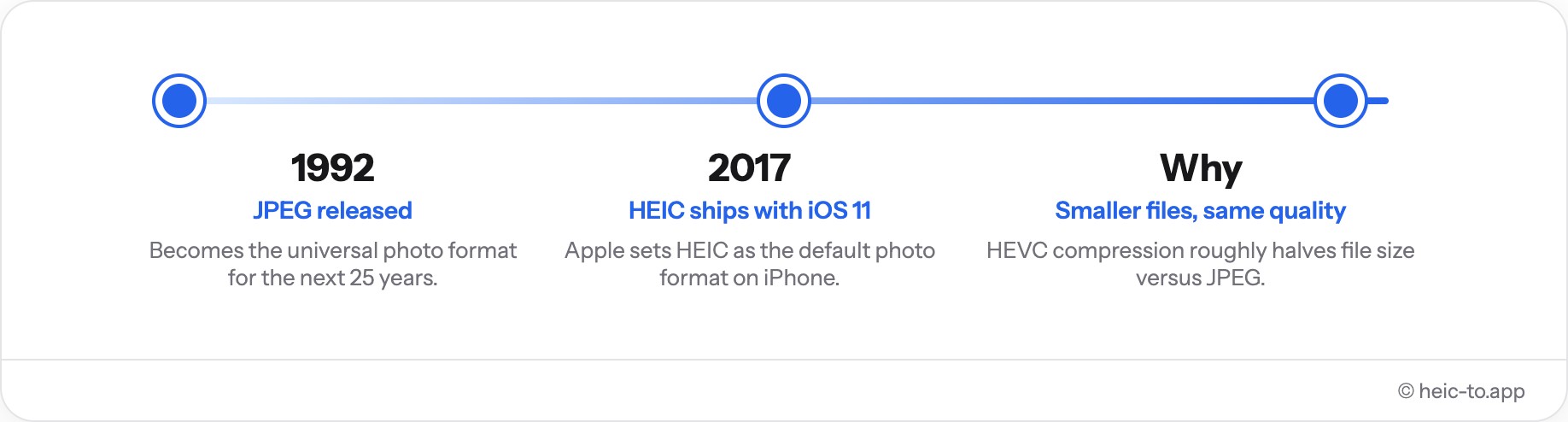 Linha do tempo: o JPEG é lançado em 1992, o HEIC chega com o iOS 11 em 2017, a compressão HEVC reduz o tamanho quase pela metade em relação ao JPEG