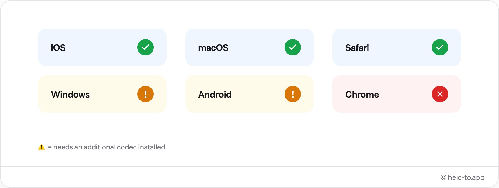 Tabela de compatibilidade do HEIC em iOS, macOS, Safari, Windows, Android e Chrome