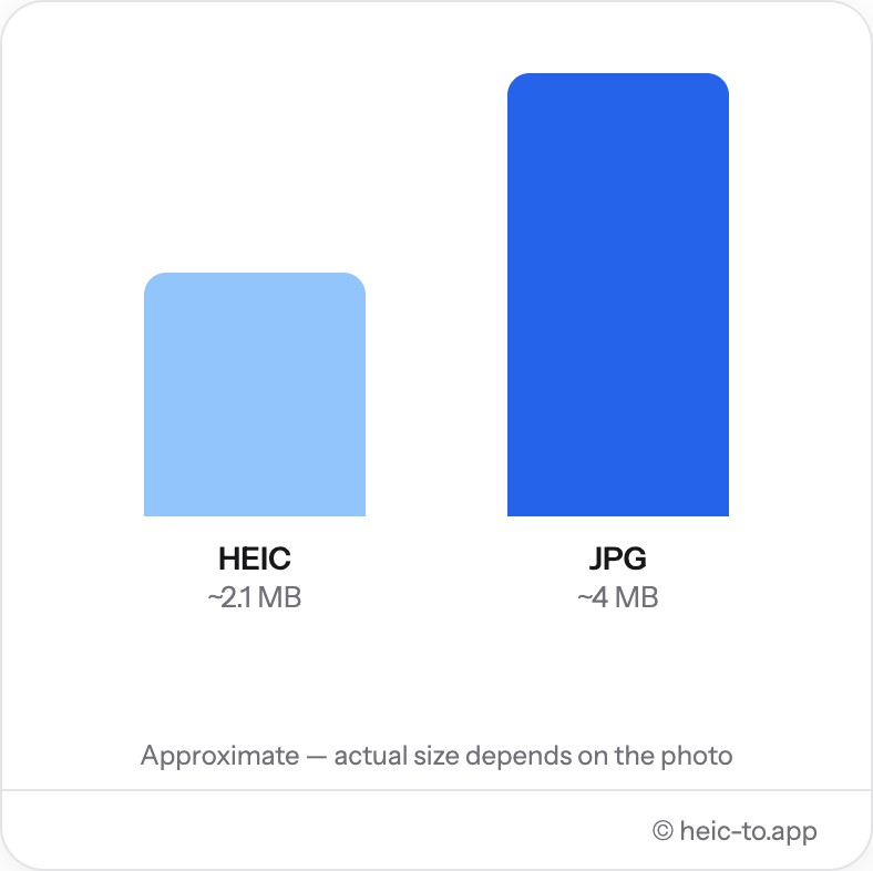 Balkendiagramm, das die Dateigröße von HEIC und JPG für dasselbe Foto vergleicht, etwa 2,1MB gegenüber 4MB
