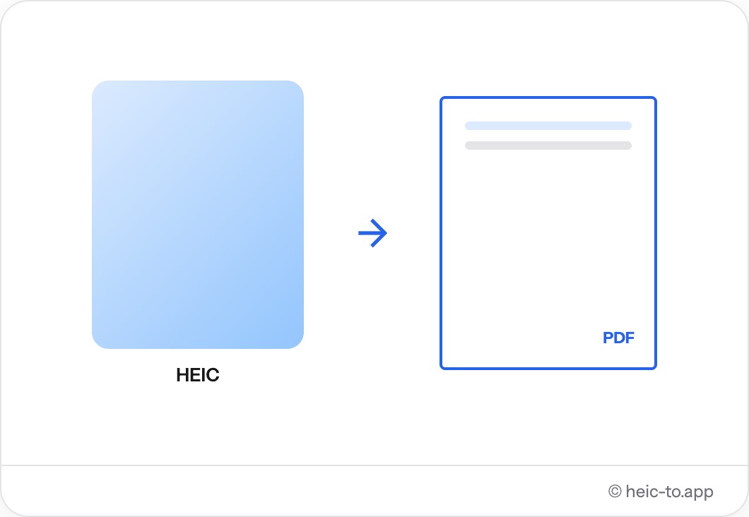 Diagramm, das zeigt, wie ein HEIC-Foto in ein PDF-Dokument umgewandelt wird