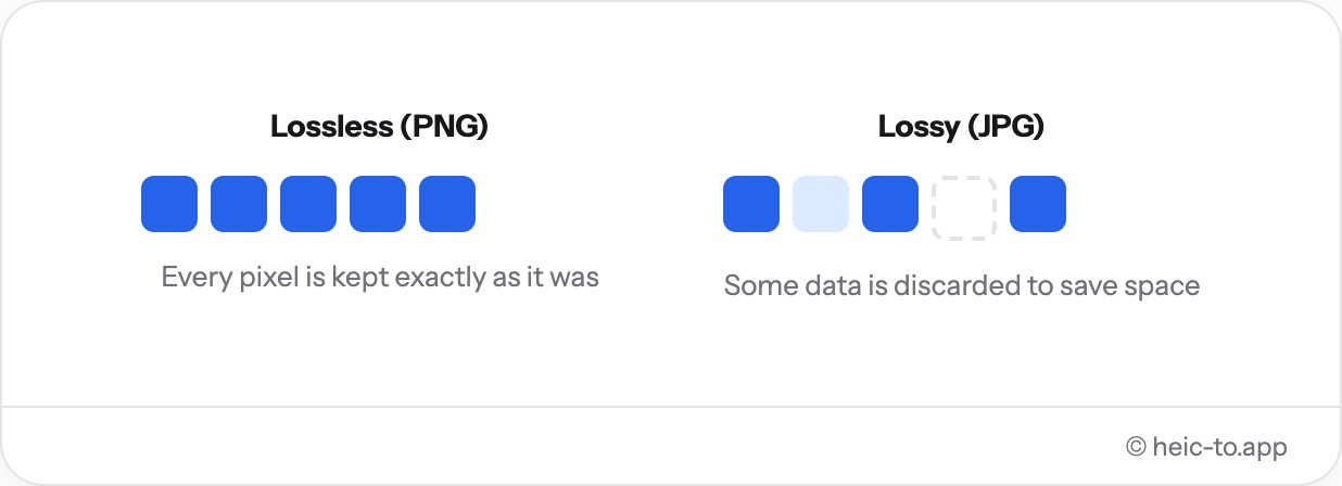 Diagramm, das verlustfreies PNG, bei dem jeder Pixel erhalten bleibt, mit verlustbehaftetem JPG vergleicht, bei dem Daten verworfen werden